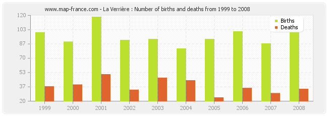 La Verrière : Number of births and deaths from 1999 to 2008